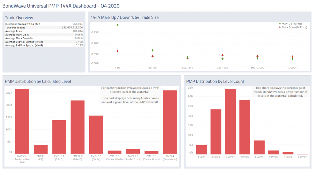 BondWave's Universal Prevailing Market Price (UPMP) Dashboard for 144A for Q4 2020
