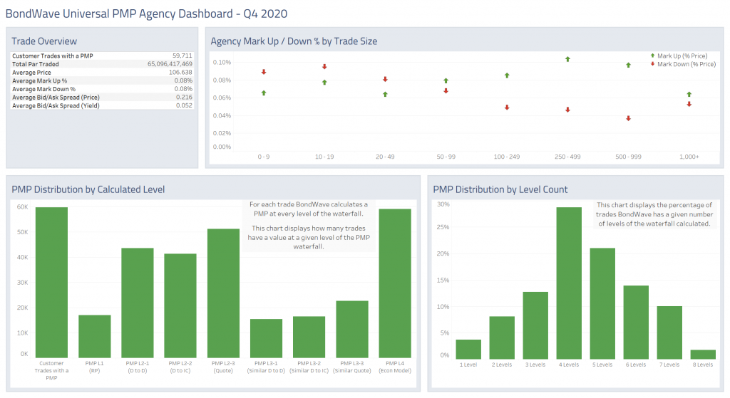 BondWave's Universal Prevailing Market Price (UPMP) Agency Dashboard for Q4 2020