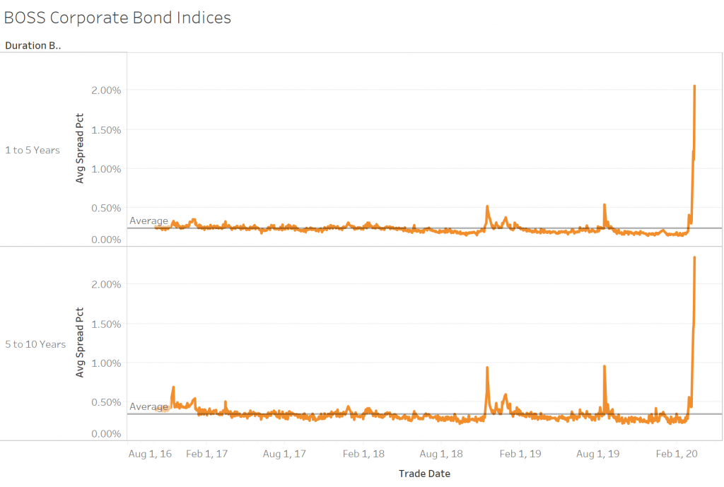 BOSS Corporate Bond Indices - 3/13/2020 Update