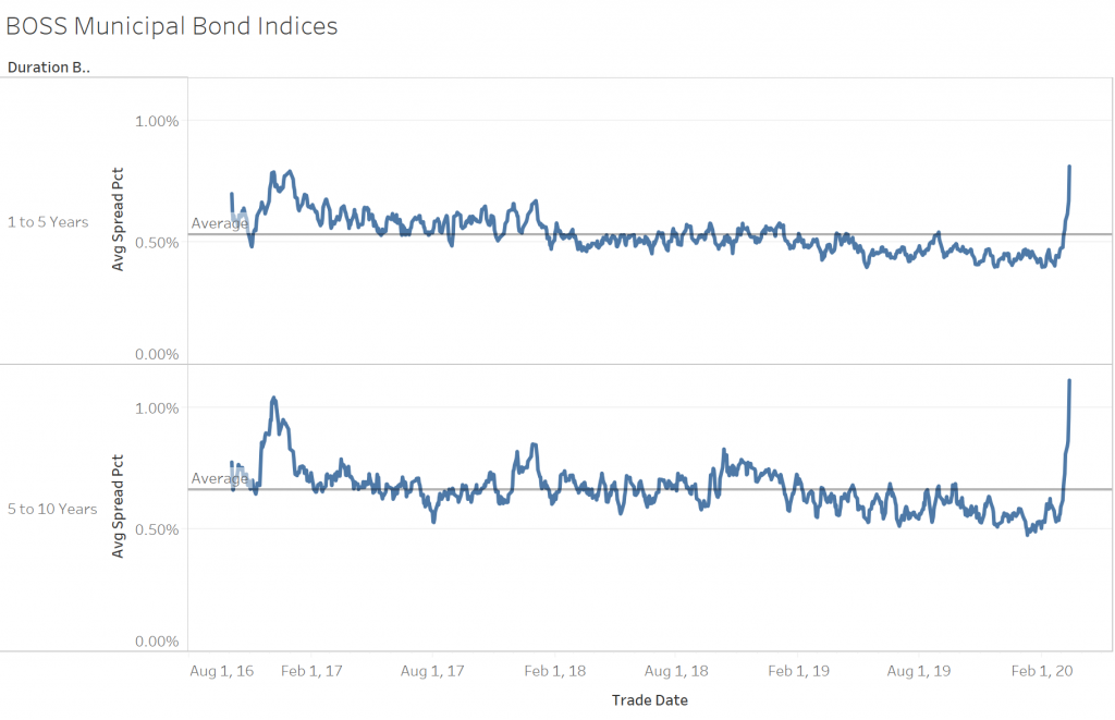 BOSS Municipal Bond Indices - 3/13/2020 Update