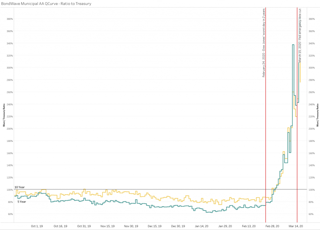 BondWave Municipal AA QCurves Ratio to Treasury showing that Muni and Treasury bonds inverted in March 2020