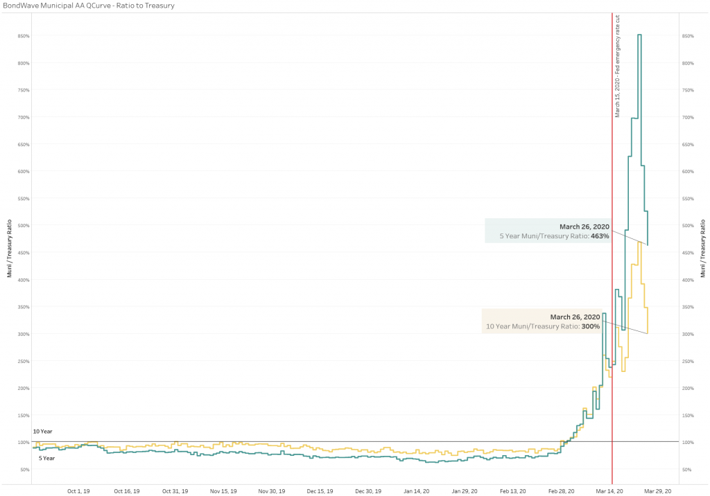 BondWave Municipal AA QCurves Ratio to Treasury showing that Muni and Treasury bonds remain inverted and volatile as of March 27, 2020