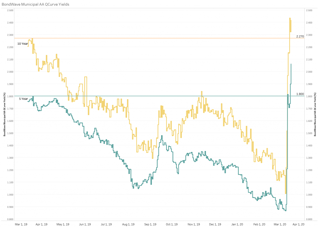 BondWave Municipal AA QCurves Yields showing the jump in municipal yields in March 2020