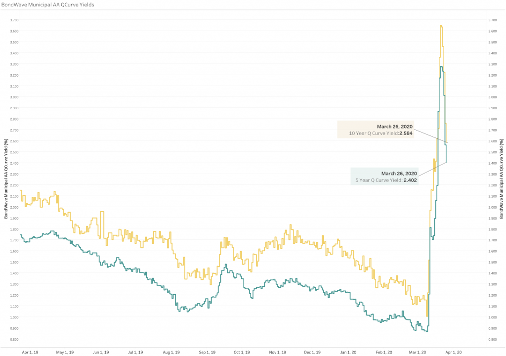 BondWave Municipal AA QCurves Yields showing the municipal yield curves flattening as of March 27, 2020