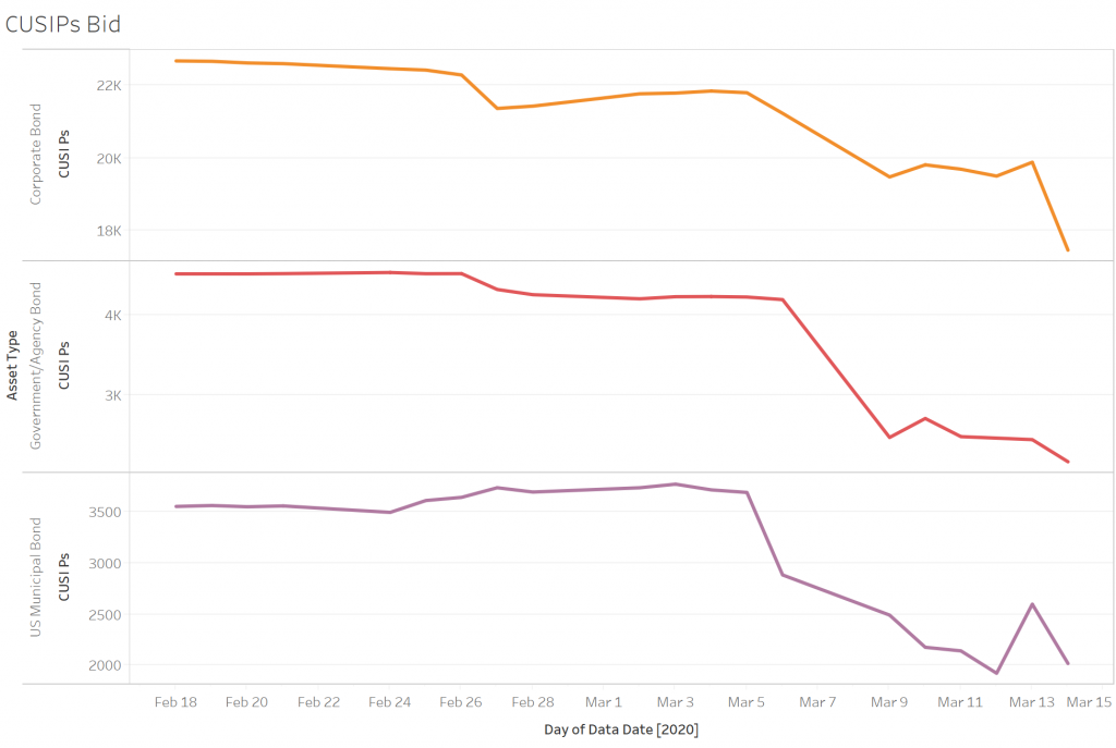 The number of unique CUSIPs bid for by asset type per day for the past month
