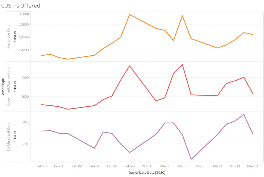 The number of unique CUSIPs being offered by asset type per day for the past month