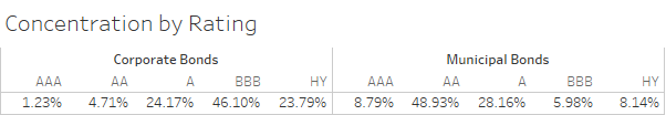 Table for concentration by rating for corporate and municipal bonds.
