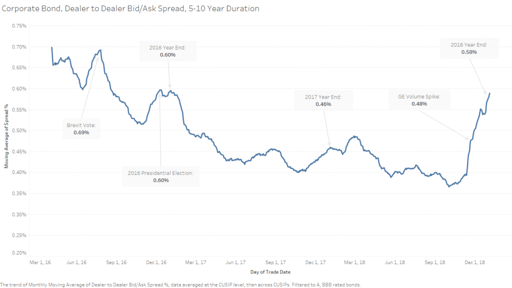 Corporate Bond, Dealer to Dealer Bid Ask Spread 5 to 10 Year Duration