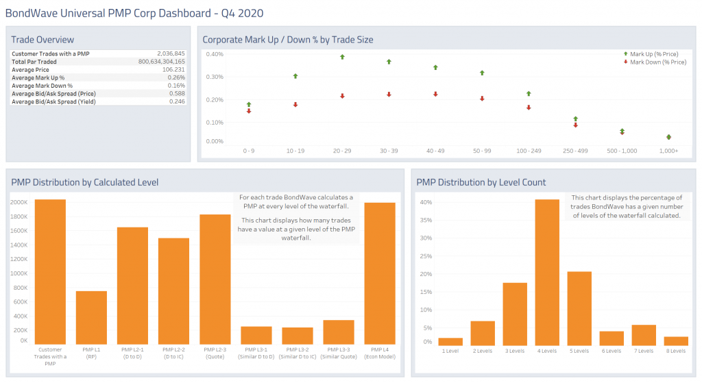BondWave's Universal Prevailing Market Price (UPMP) Corporate Dashboard for Q4 2020