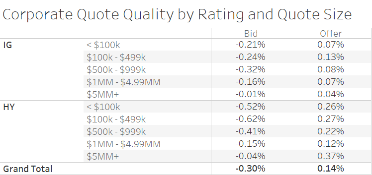 Corporate Bond Quote Quality by Rating and Quote Size