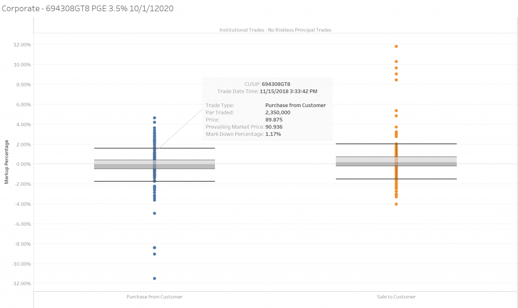 Corporate PGE 3.5% 10/1/2020 bond BDTI with highlighted trade that has a mark-down of 1.17%