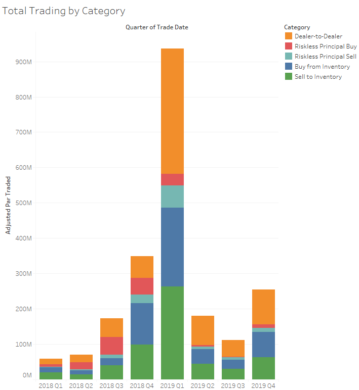 Total Trading by Category graph.