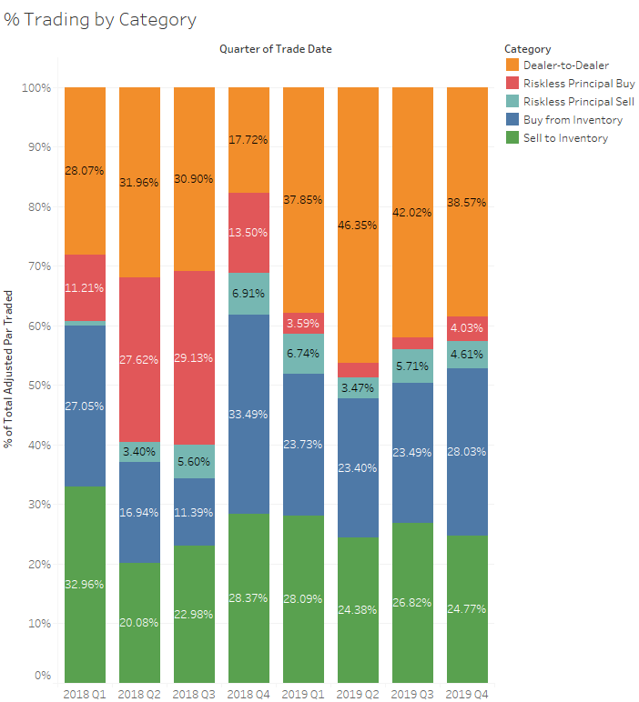 % Trading by Category graph
