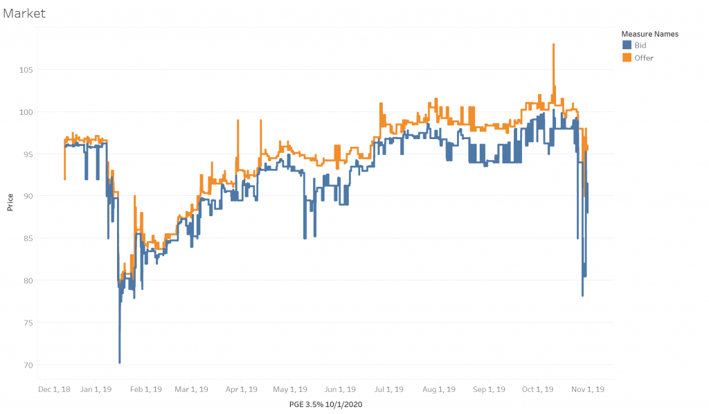 Market graph of PGE 3.5% 10/1/2020 bond