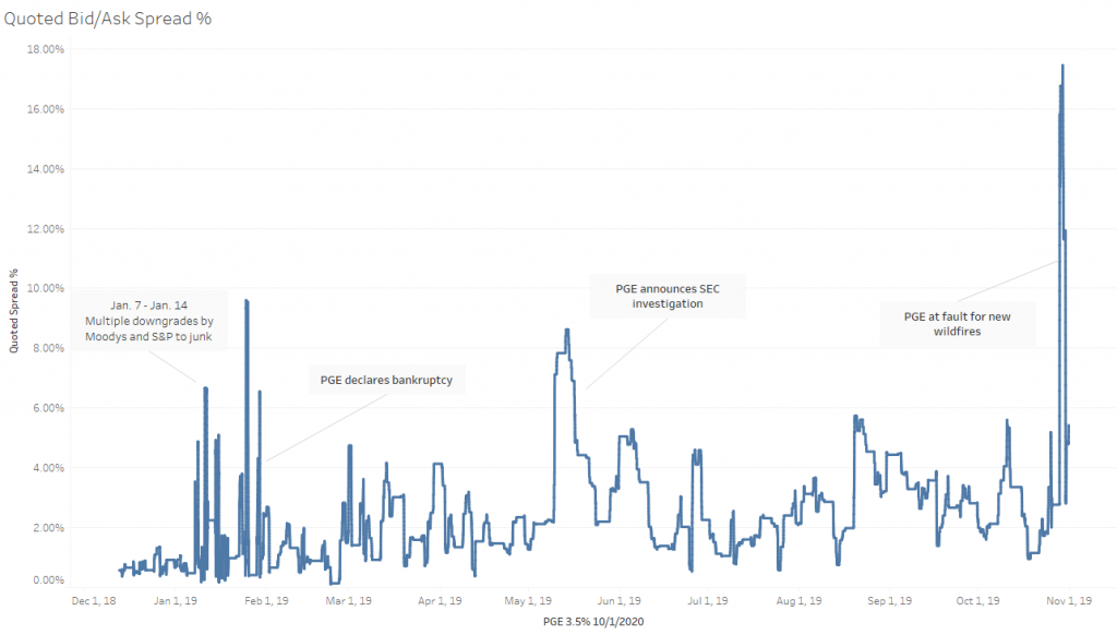 Quoted Bid/Ask Spread % for PGE 3.5% 10/1/2020 bond