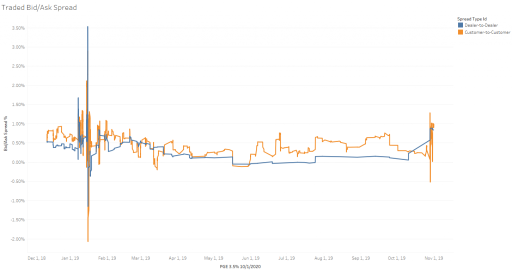 Traded Bid/Ask Spread for PGE 3.5% 10/1/2020 bond