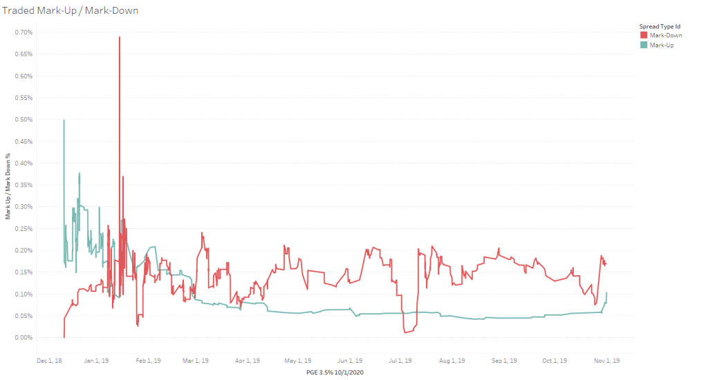 Traded Mark-Up/Mark-Down for PGE 3.5% 10/1/2020 bond