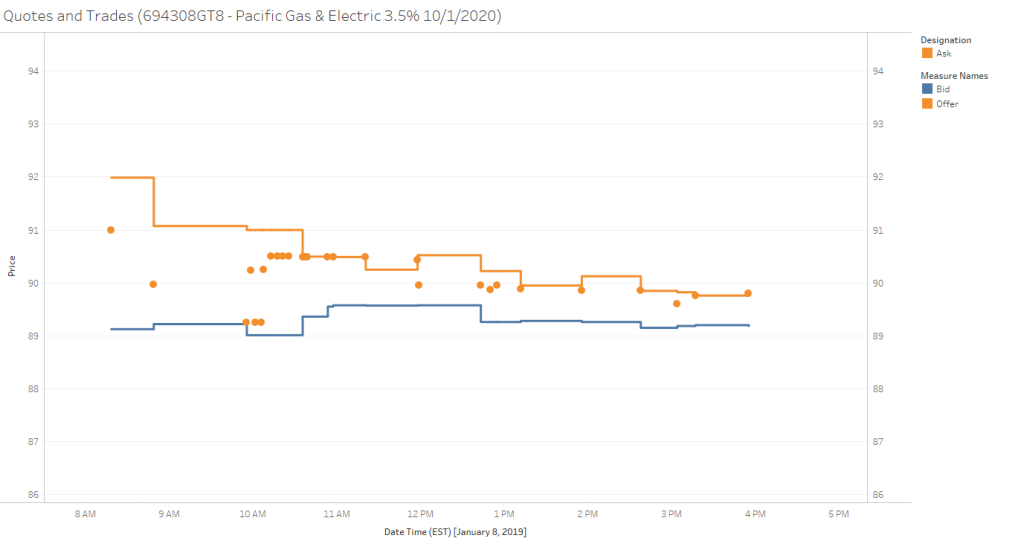 Quotes and Trades for PGE 3.5% 10/1/2020 bond