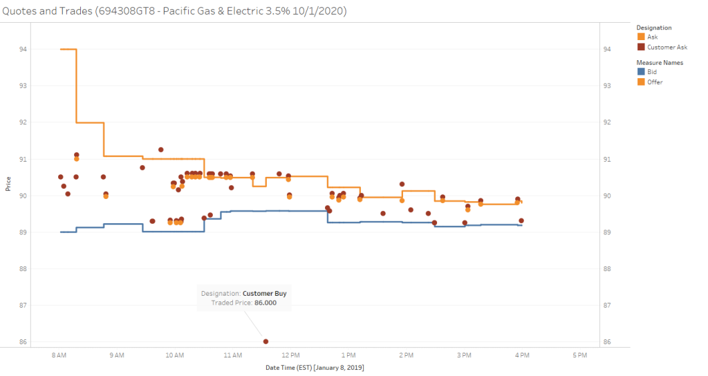 Quotes and Trades with Dealer-to-Customer Trades for PGE 3.5% 10/1/2020 bond