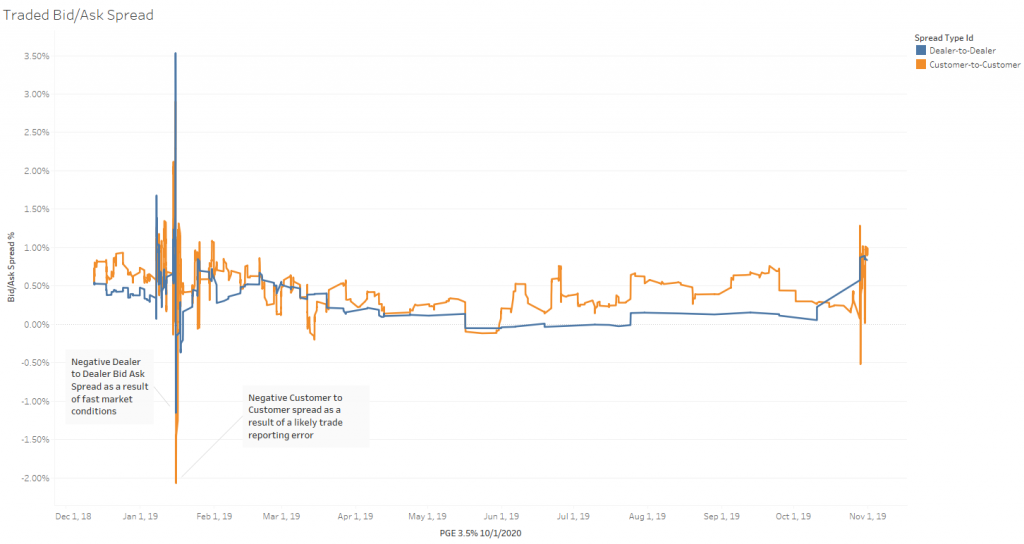 Traded Bid/Ask Spread for PGE 3.5% 10/1/2020 bond with notations.