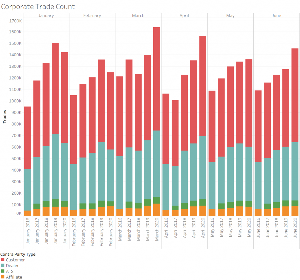 Corporate Trade Count: Contra party types (customer, dealer, ATS and affiliate)