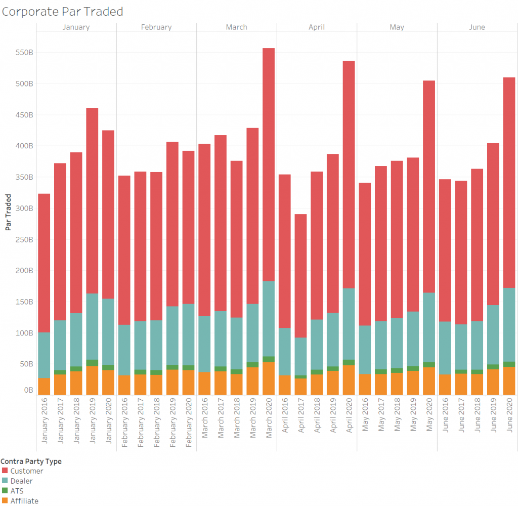 Corporate Par Traded: Contra party types (customer, dealer, ATS and affiliate)