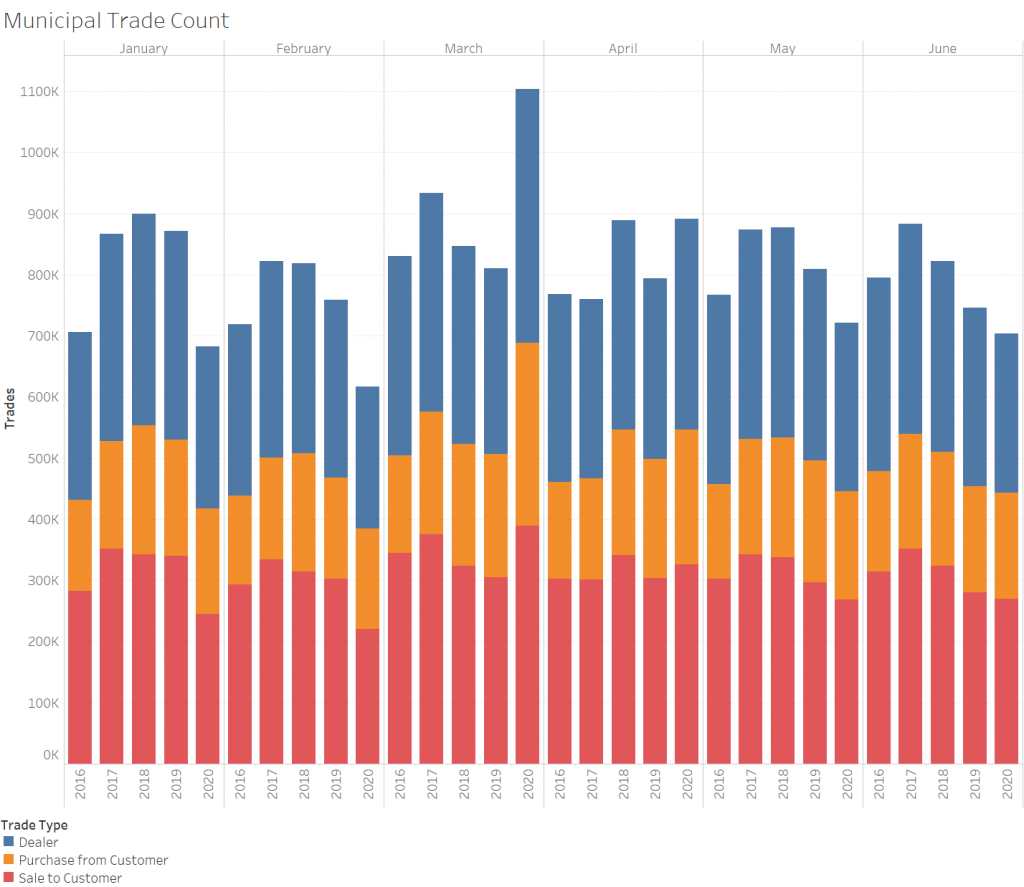 Municipal Trade Count by Trade Type (Dealer, Purchase from Customer, Sale to Customer)