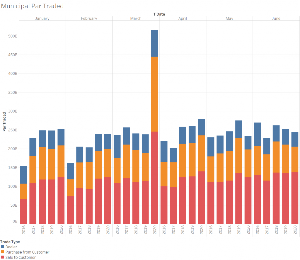 Municipal Par Traded by Trade Type (Dealer, Purchase from Customer, Sale to Customer)