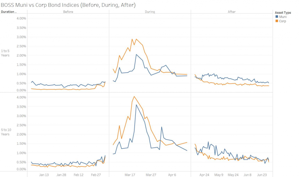 BOSS (Bid-Offer Spread Service) Municipal vs. Corporate Bond Indices: Before, During, After time periods in reference to the pandemic impact on the fixed income markets