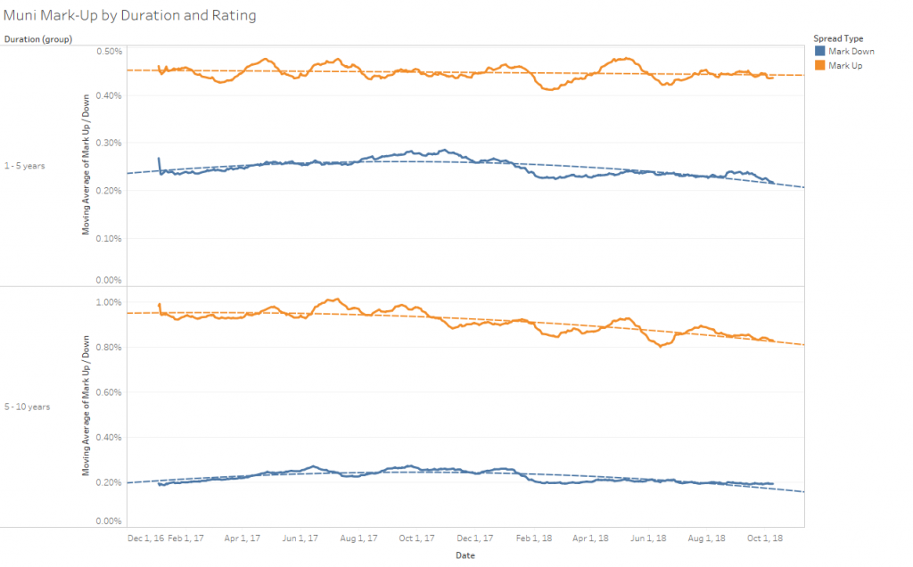 Graph 4 Muni Markup by Effective Duration and Ratings
