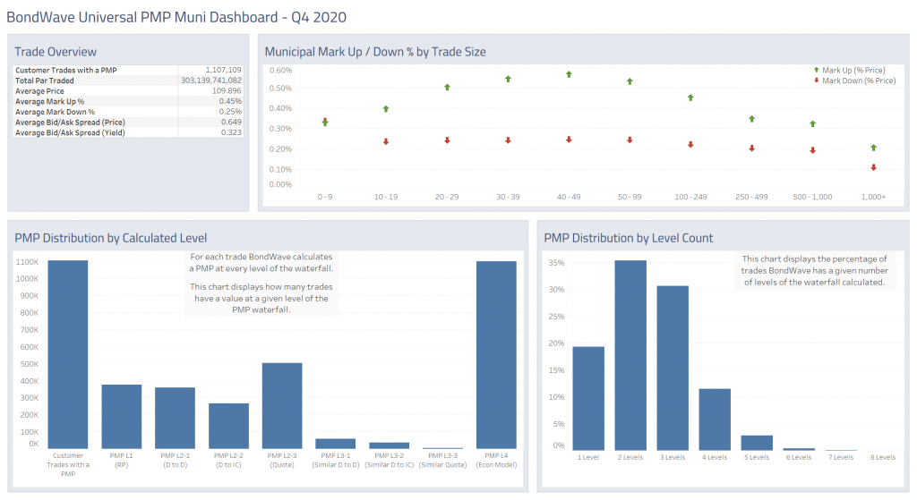 BondWave's Universal Prevailing Market Price (UPMP) Muni Dashboard for Q4 2020
