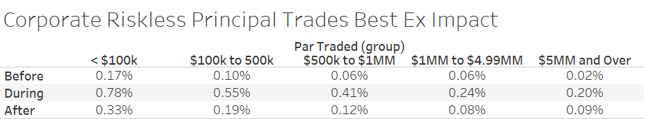 Corporate Riskless Principal Trades Best Execution Impact (Before, During, and After time periods in reference to the pandemic impact on the markets)