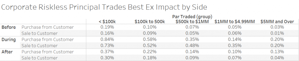 Corporate Riskless Principal Trades Best Execution Impact by Side (Before, During, and After time periods in reference to the pandemic impact on the markets)