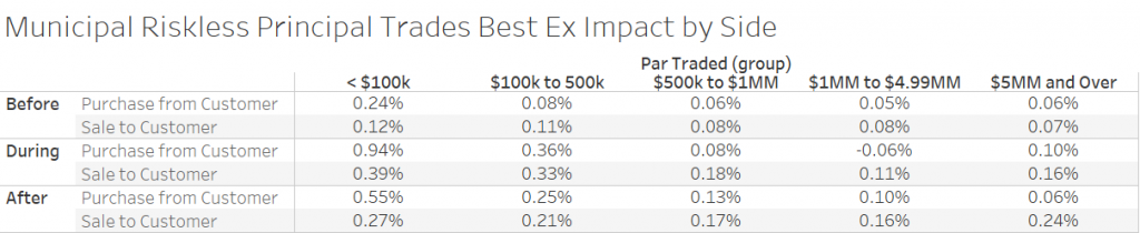 Municipal Riskless Principal Trades Best Execution Impact by Side (Purchase from Customer, Sale to Customer)