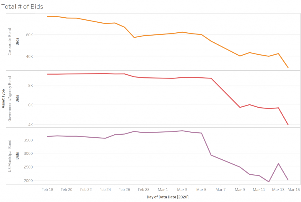 Total number of unique bids by asset type per day for the past month
