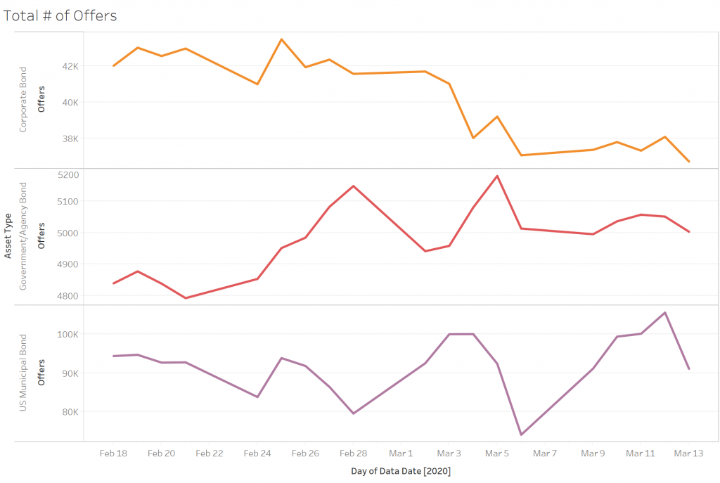 Total number of unique offers by asset type per day for the past month
