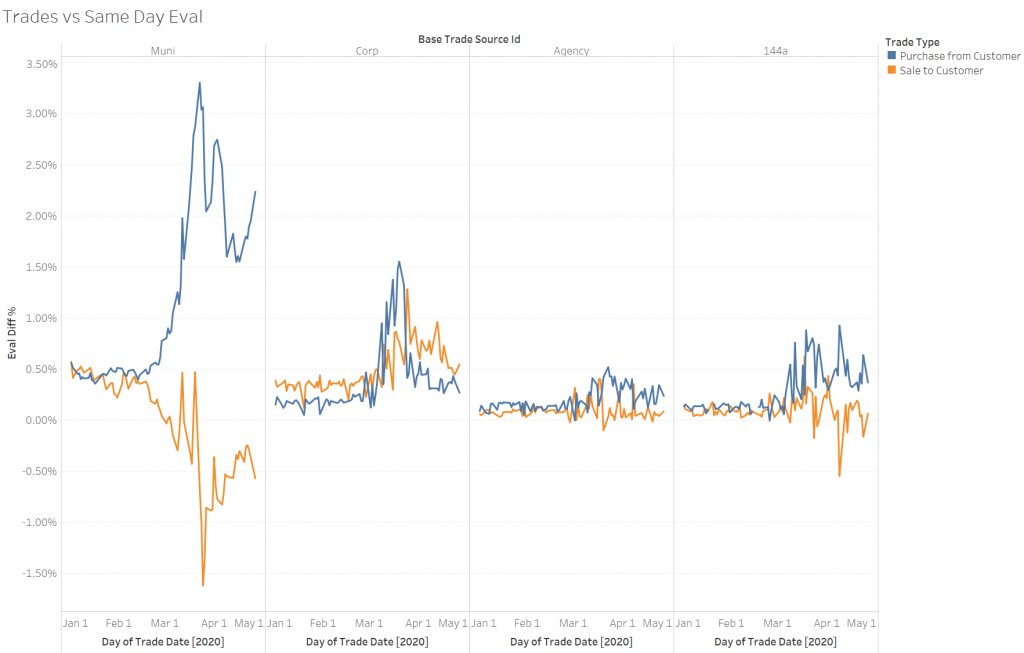 Graph of Trades versus Same Day Eval for 2020 through May 1st.